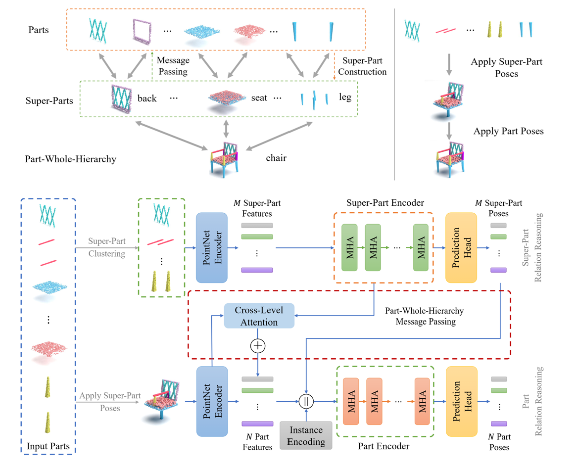 Figure of Generative 3D Part Assembly via Part-Whole-Hierarchy Message Passing