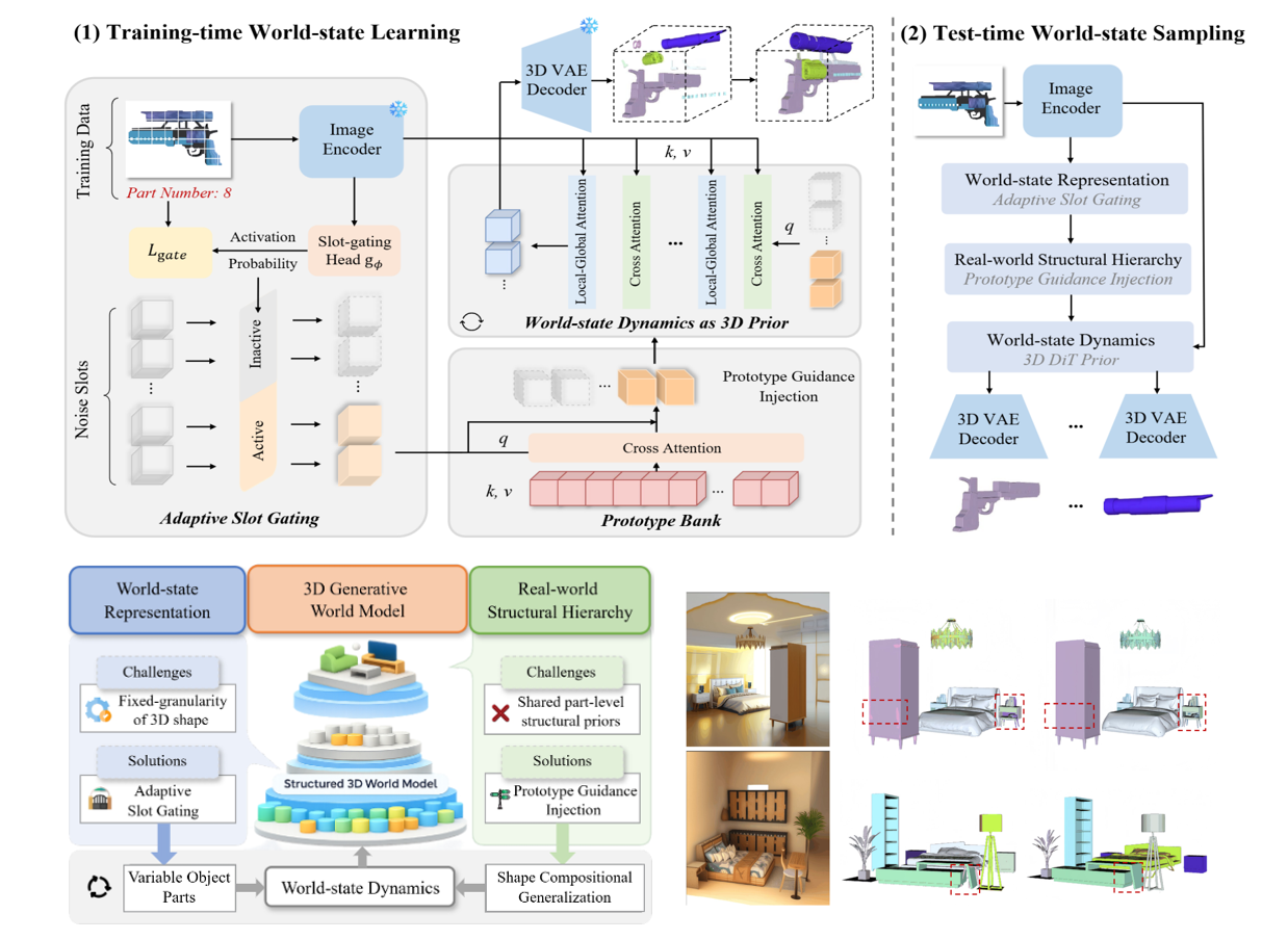 Figure of From Part to Whole: 3D Generative World Model with an Adaptive Structural Hierarchy