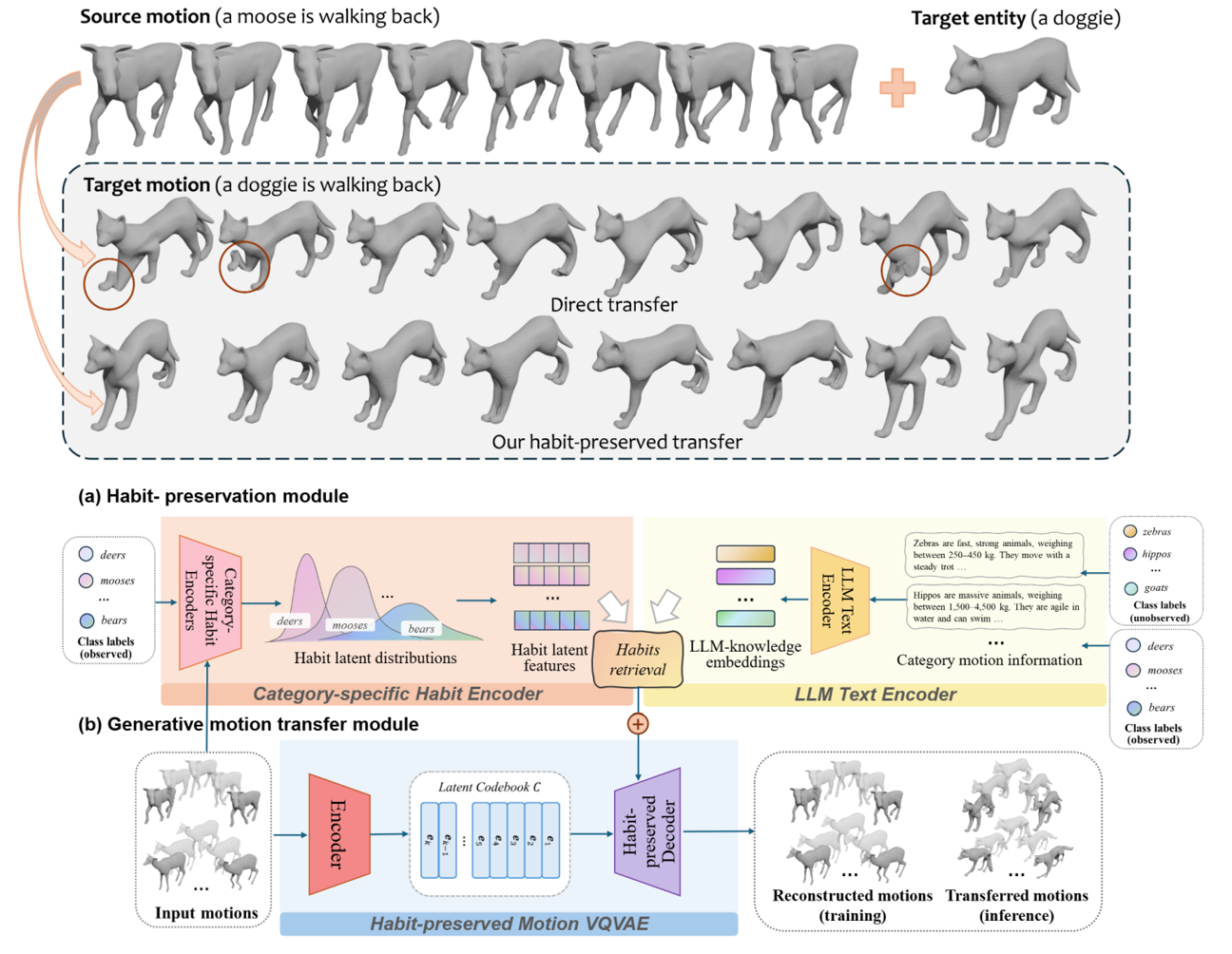 Figure of Behave Your Motion: Habit-preserved Cross-category Animal Motion Transfer